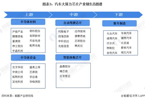 2023年中國汽車大算力芯片行業全景圖譜 市場現狀、競爭格局與發展趨勢