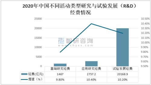 2020年中國科技經費投入 R&D經費持續增長，工程與技術創新引領發展