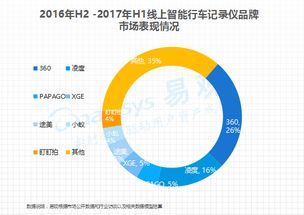 360領跑，中小廠商份額收縮 易觀行車記錄儀行業報告揭示軟件驅動新格局